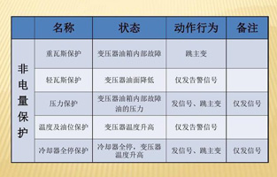 为了提高设备运行的可靠性，保证设备的安全，大型电力变压器均设置了电量和非电量保护。变压器内部故障时如果这些保护能正确运作，及时切断电源，便限制了电能转化为热能和化学能，也限制了油体积的剧烈膨胀及绝缘纸和绝缘油分解成气体。这样就可以将故障控制在允许的范围内，有效保护主变，避免故障扩大，减少损失。由于电量保护本身固有的特点，当故障在电量保护的灵敏度或故障种类之外时，就必须依靠非电量保护来保证主变的安全。变压器的非电量保护是一个不容忽略的设备！